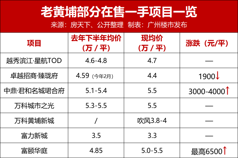 富颐猛涨6500/平，东荟城暴跌7000/平！黄埔一二手反转？