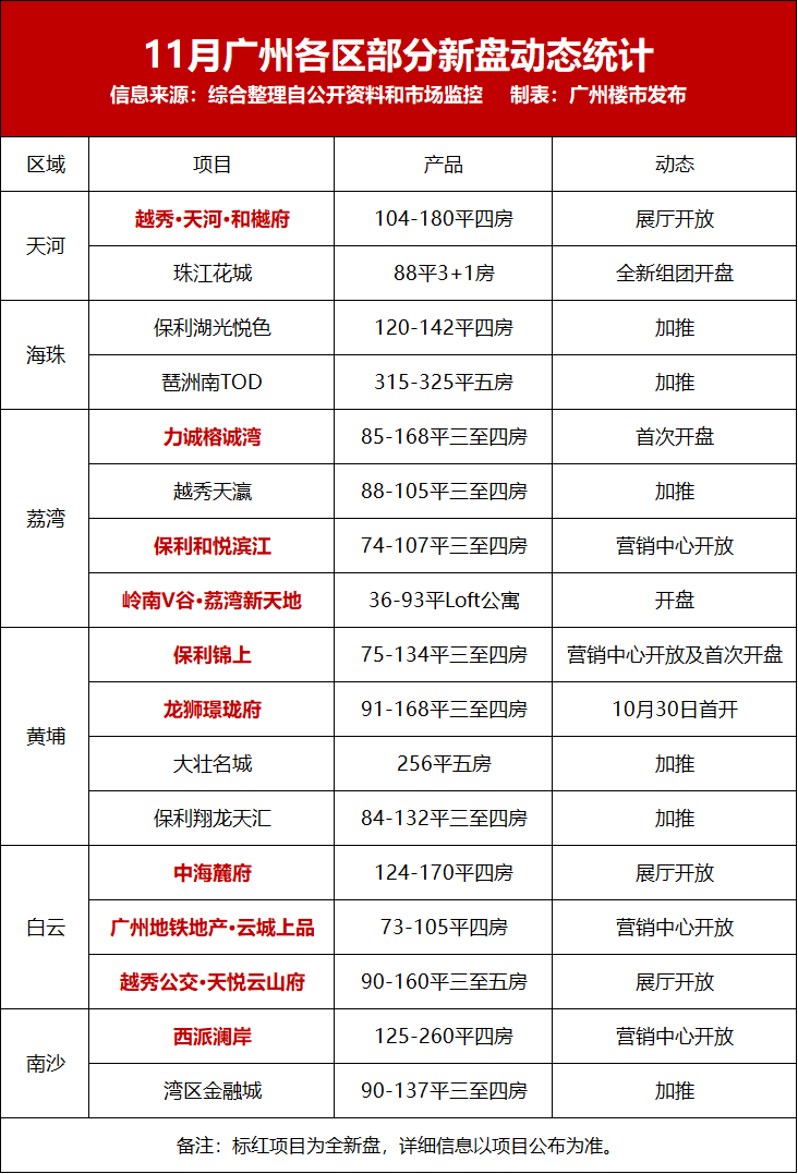 11月燃爆！9新盘露脸，80平内三四房开卷！
