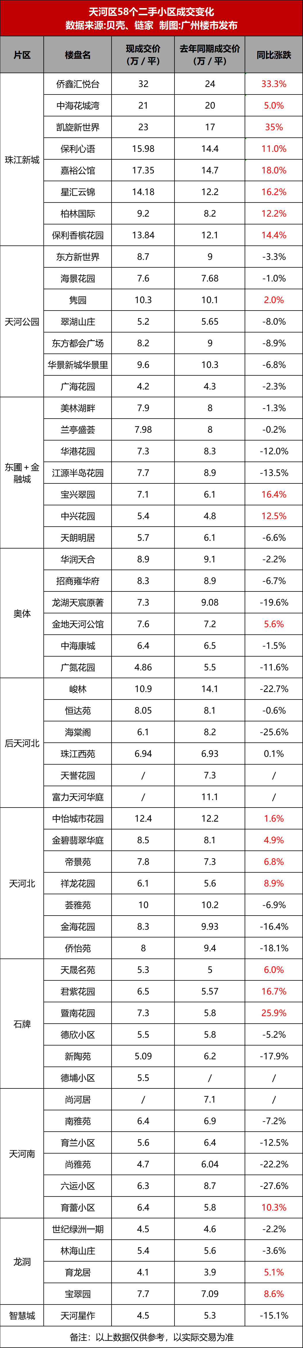 天海荔170二手盘比价，还能涨的只有14盘…