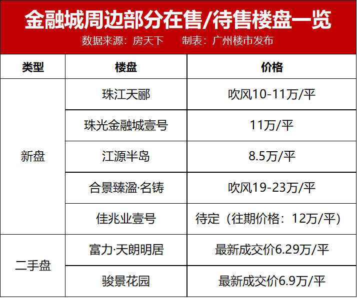 20万/平包不住了？金融城12大商业要来！全是黑科技