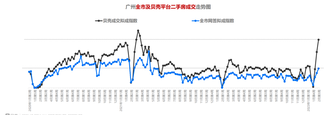二手网签同比涨112%！买家们，开始行动起来了！