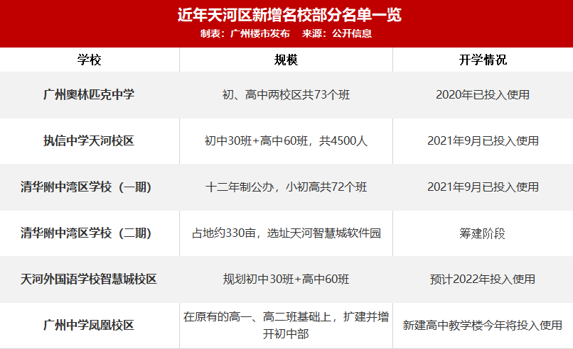 *扎堆！增2.8万学位，天河教育5年内要有大变化！