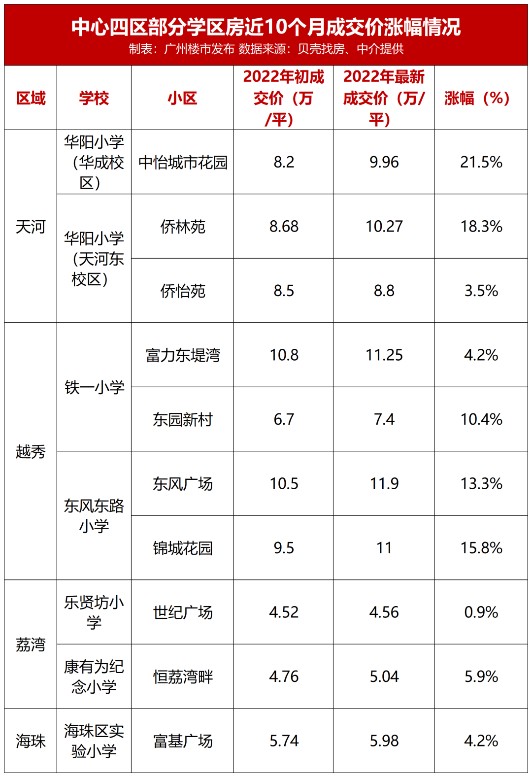 7天卖36套！“天河房叔”狂甩华阳学位房！*贵9万+