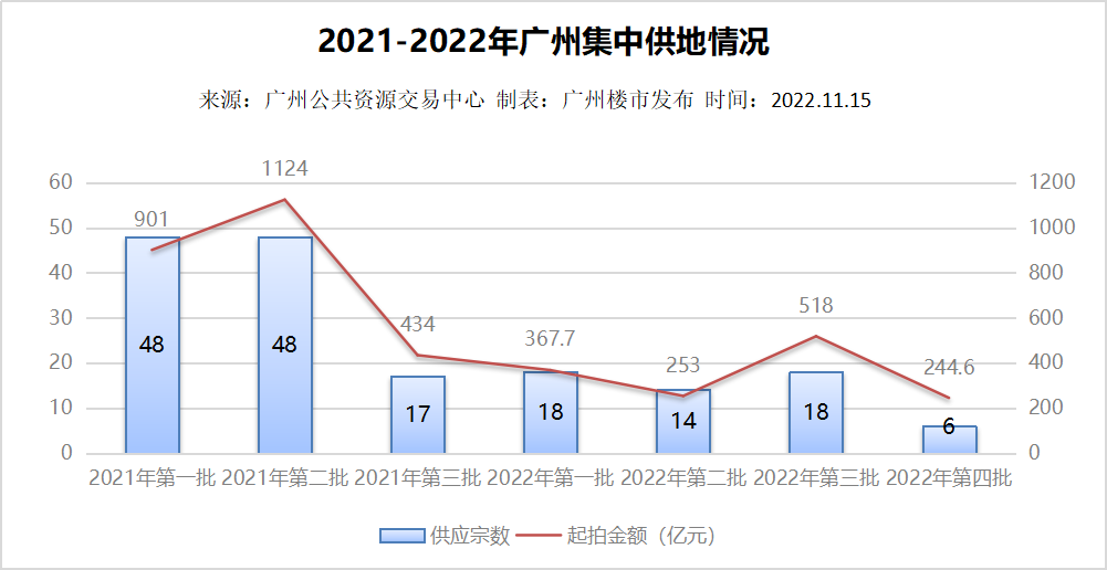 第四轮土拍甩5靓地，天河扛大旗！