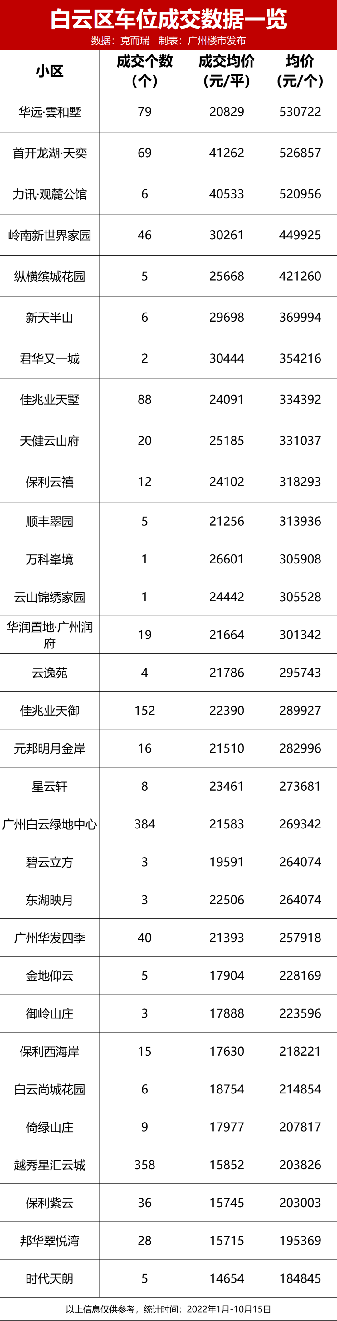 98万/个！查完300盘车位价格，没房的我自闭了…