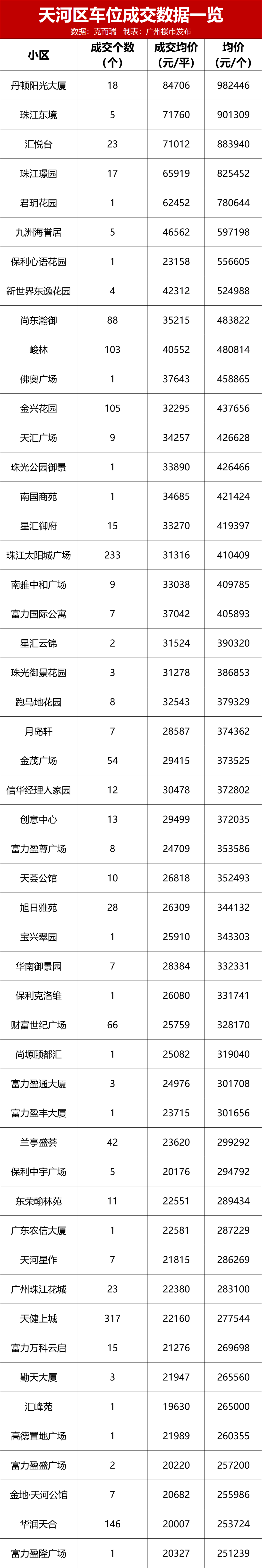 98万/个！查完300盘车位价格，没房的我自闭了…