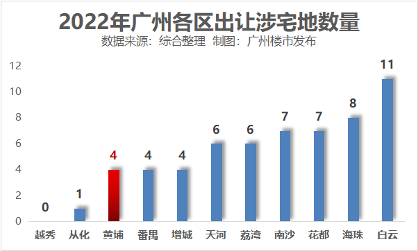 开通2地铁，批复20旧改！黄埔今年横着走