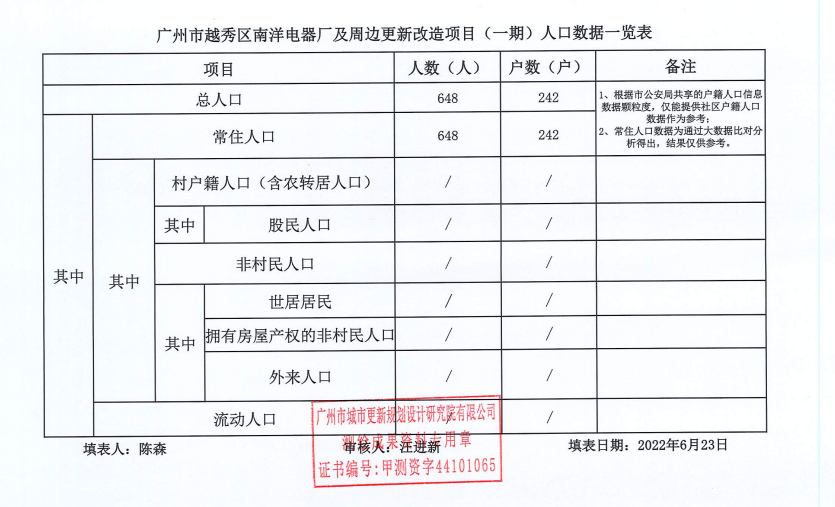 涉及242户！越秀南洋旧改数据公示，周边新房10万+