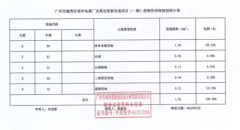 涉及242户！越秀南洋旧改数据公示，周边新房10万+
