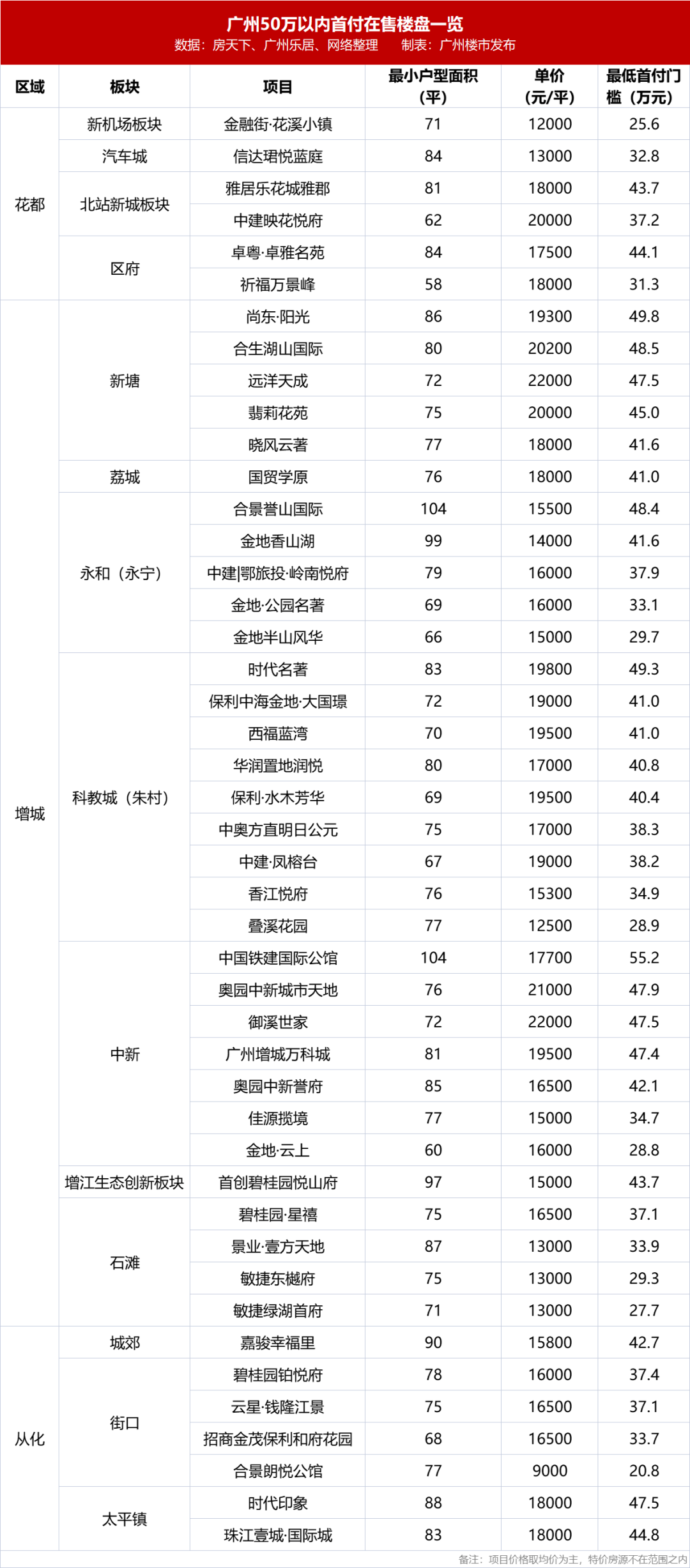 20*上车！广州210盘*付曝光，赶紧买起来
