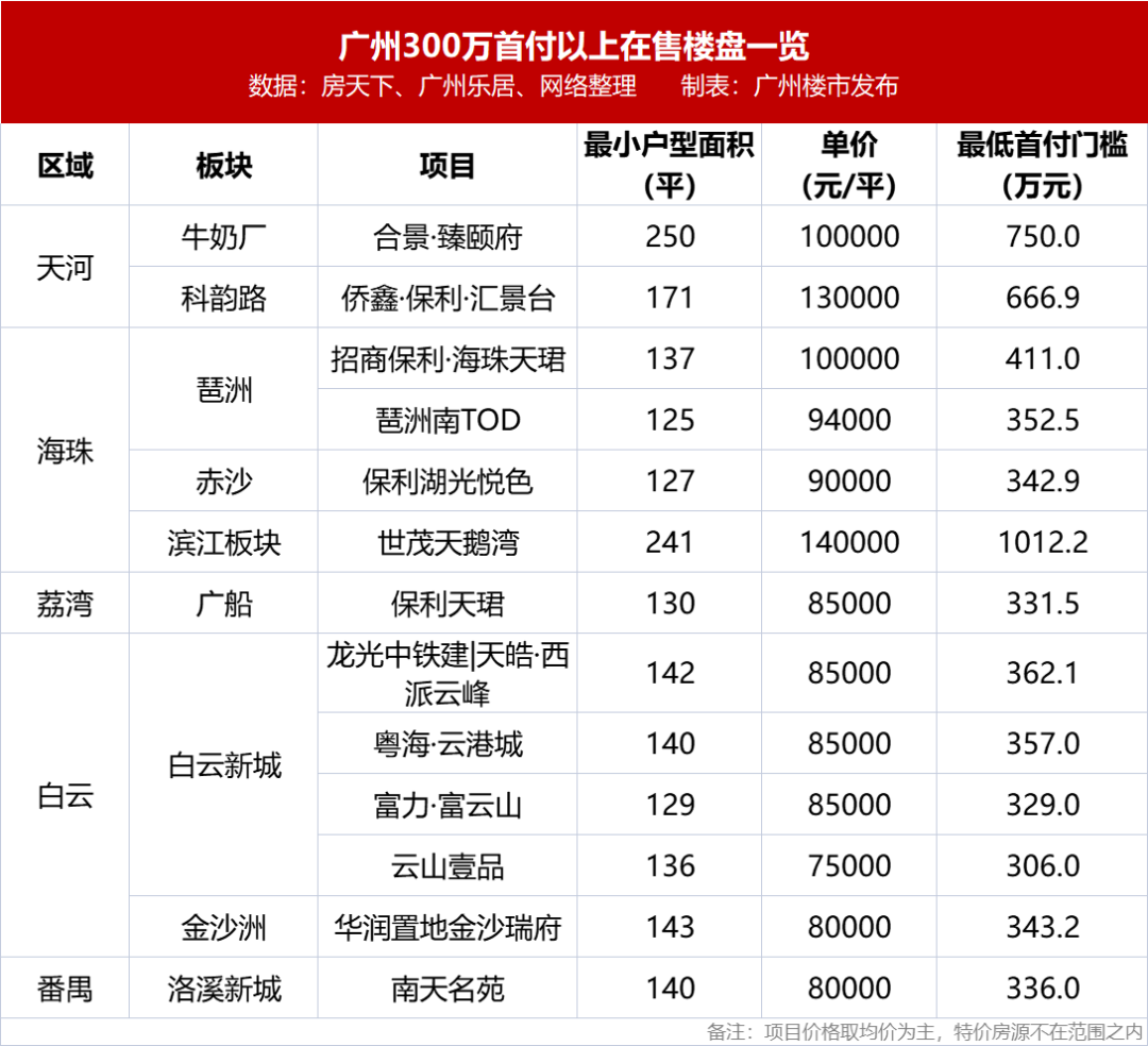 20*上车！广州210盘*付曝光，赶紧买起来