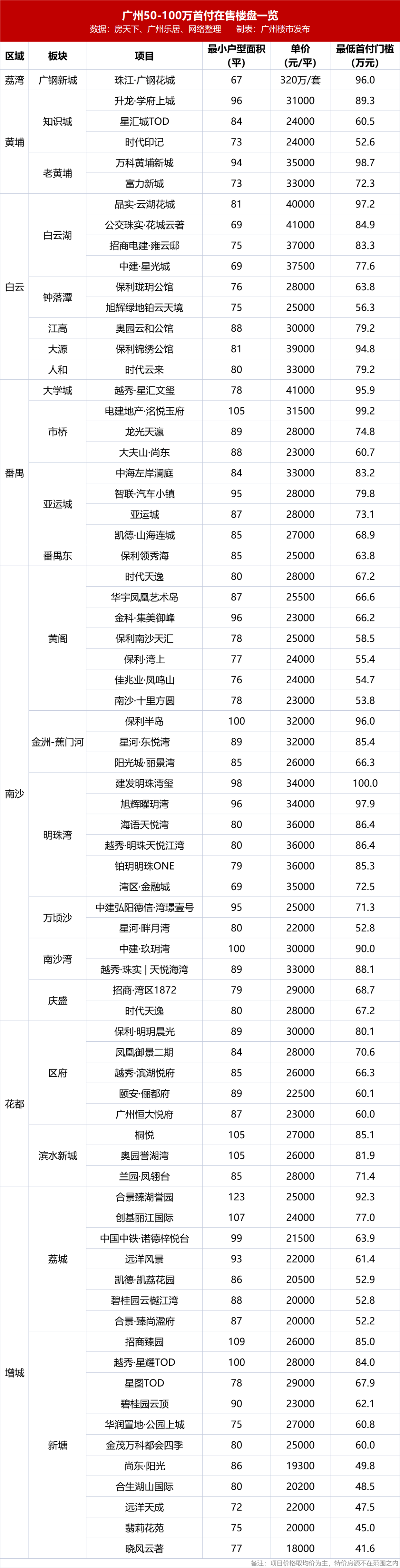 20*上车！广州210盘*付曝光，赶紧买起来