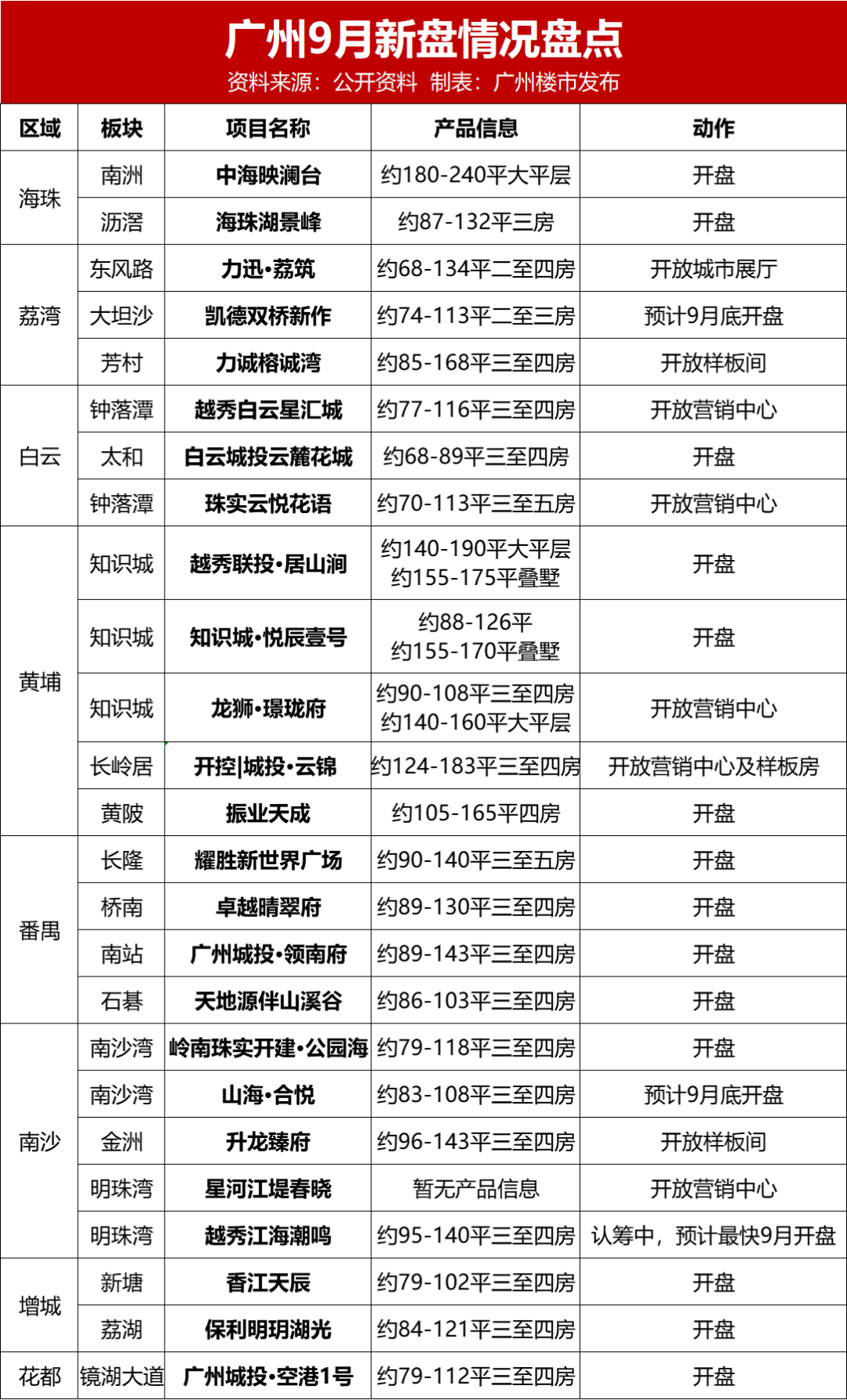 城投云锦、越秀白云星汇城8盘*开价，低*1.7万/平起