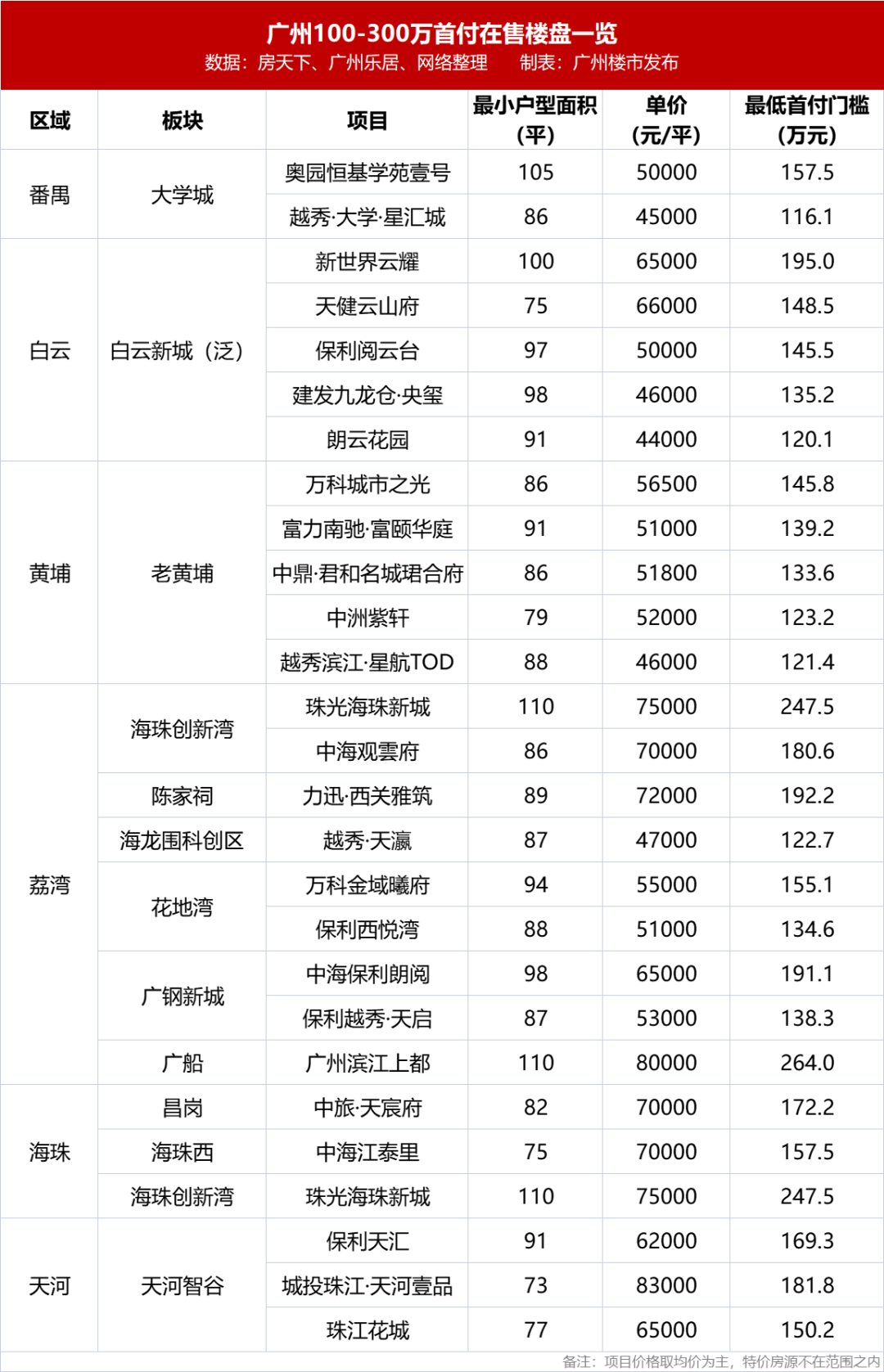 20*上车！广州210盘*付曝光，赶紧买起来