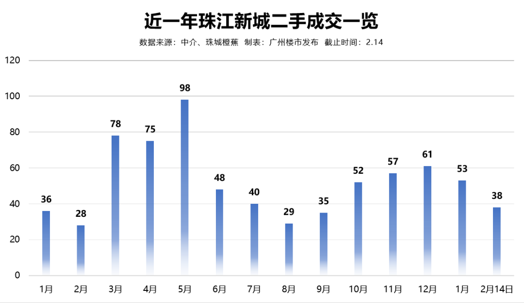 广州二手爆发式增长！涨价284万，*快1天成交