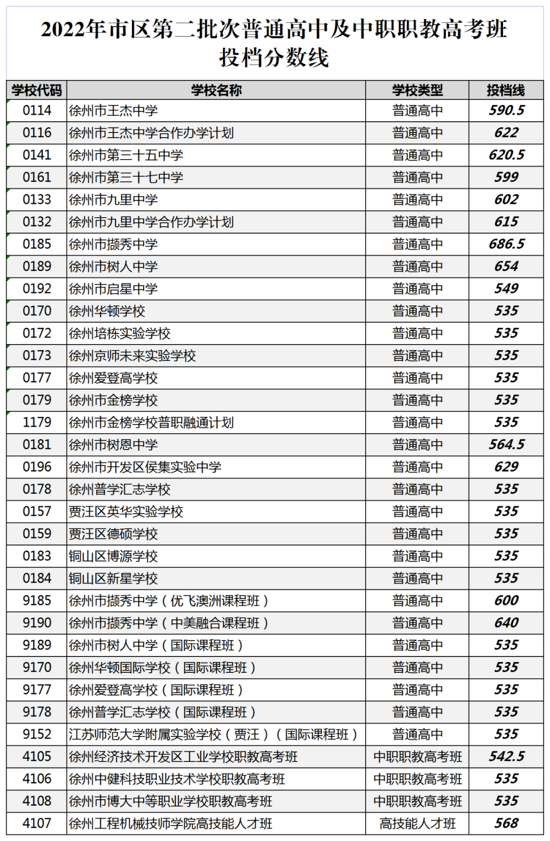 徐州中考分数线是多少2023