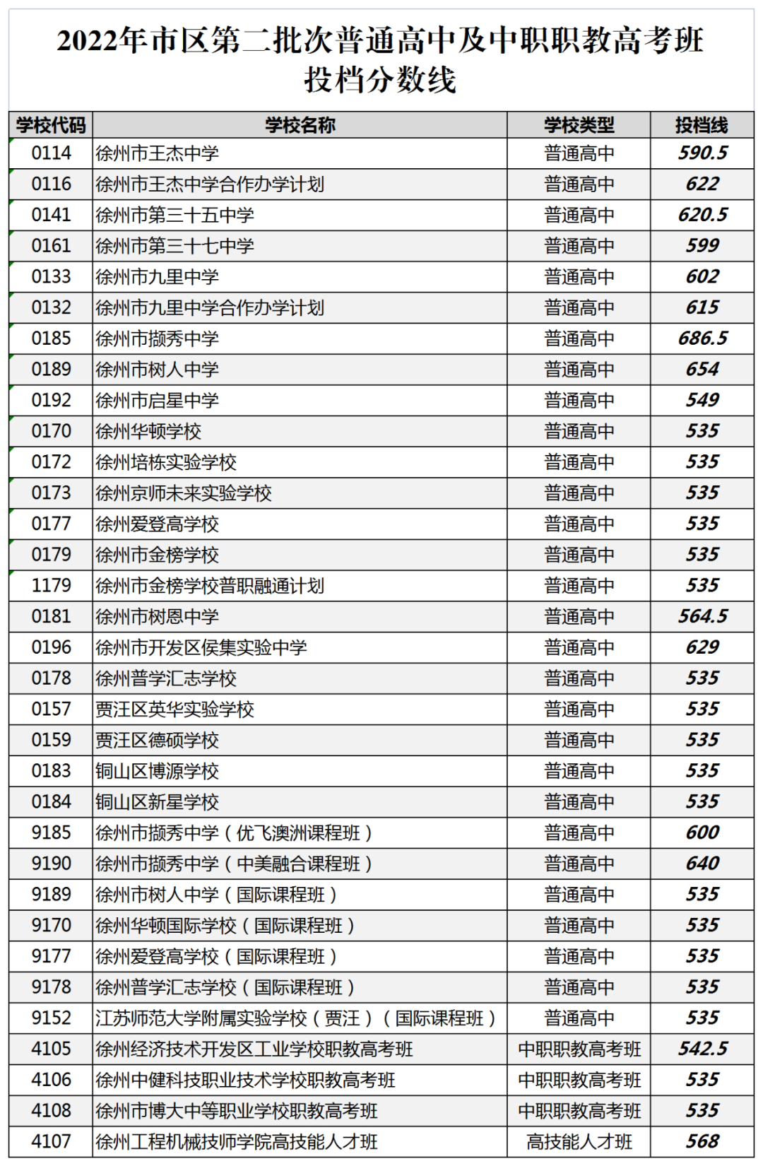 2022年徐州市区第二批次普通高中及中职职教高考班投档分数线