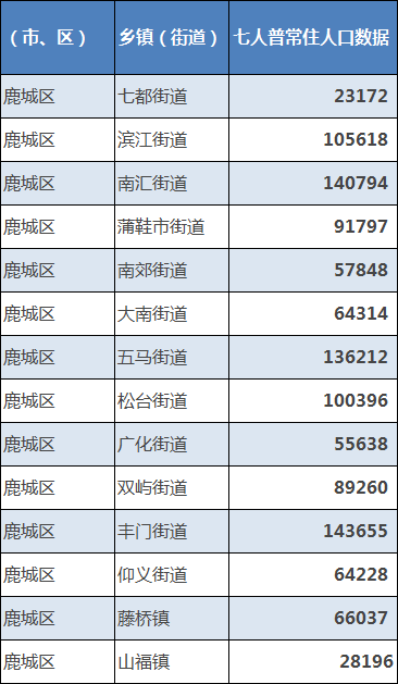 鹿城各街镇常住人口数据公布人口最多的是