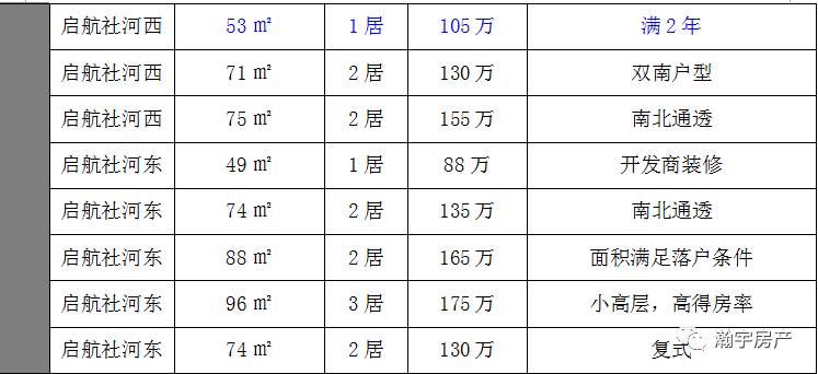 瀚宇房产本周推荐