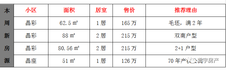 瀚宇房产本周推荐
