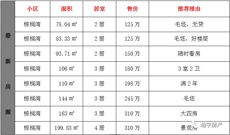 瀚宇房产本周推荐