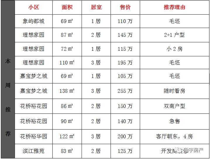 瀚宇房产本周推荐