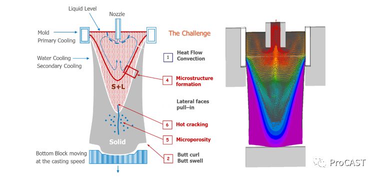 ProCAST有限元铸造工艺模拟软件 附铸造工艺仿真ProCAST从入门到精通下载的图18