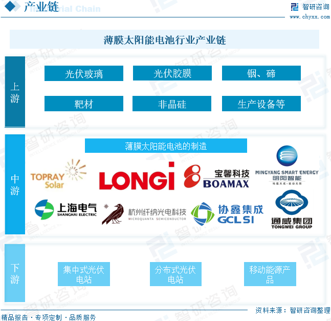 2024年中国薄膜太阳能电池行业发展现状分析：碲化镉电池仍为主流，钙钛矿电池发展前景较好[图]