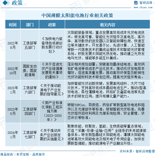 2024年中国薄膜太阳能电池行业发展现状分析：碲化镉电池仍为主流，钙钛矿电池发展前景较好[图]