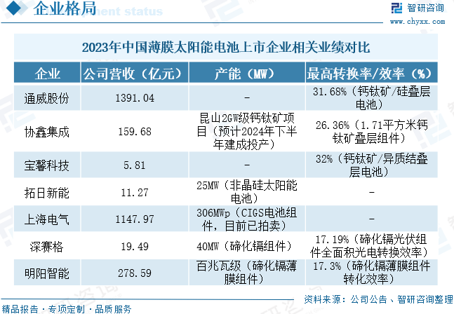 2024年中国薄膜太阳能电池行业发展现状分析：碲化镉电池仍为主流，钙钛矿电池发展前景较好[图]