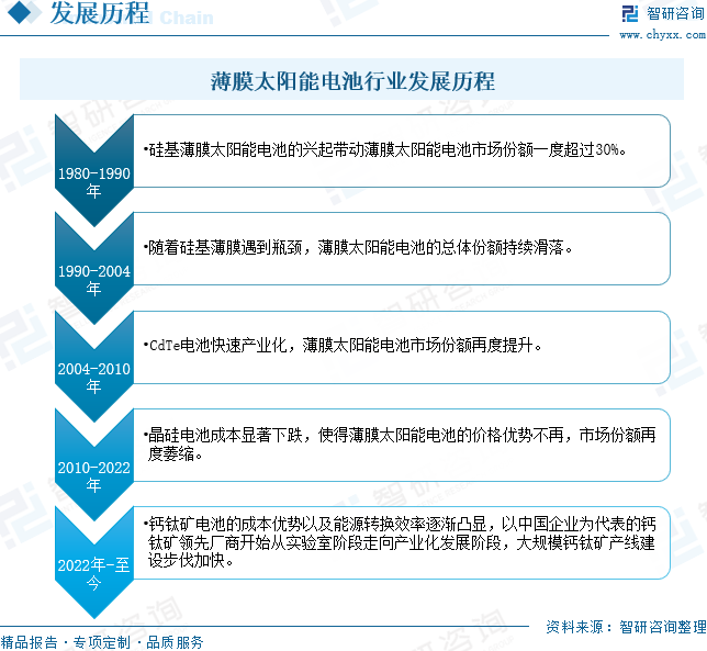 2024年中国薄膜太阳能电池行业发展现状分析：碲化镉电池仍为主流，钙钛矿电池发展前景较好[图]
