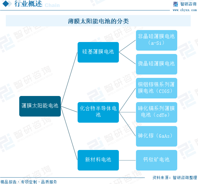 2024年中国薄膜太阳能电池行业发展现状分析：碲化镉电池仍为主流，钙钛矿电池发展前景较好[图]