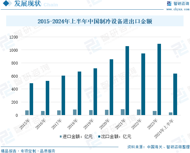 2024年中国制冷设备行业发展现状分析：行业逐渐朝节能、环保、智能化方向发展[图]