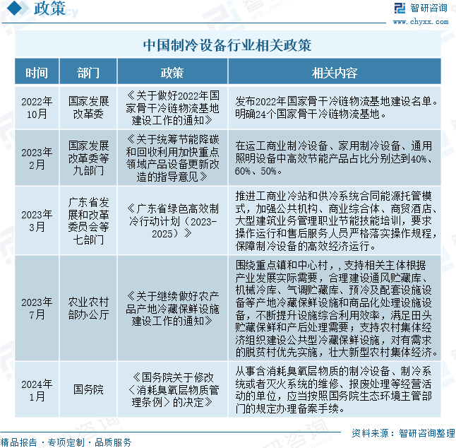 2024年中国制冷设备行业发展现状分析：行业逐渐朝节能、环保、智能化方向发展[图]