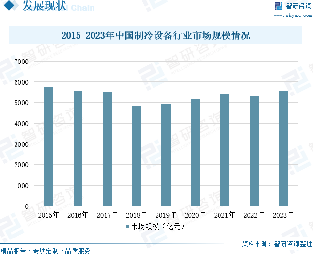 2024年中国制冷设备行业发展现状分析：行业逐渐朝节能、环保、智能化方向发展[图]