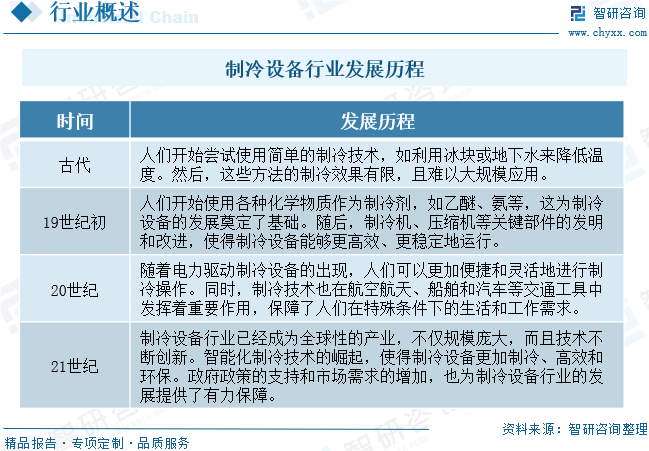 2024年中国制冷设备行业发展现状分析：行业逐渐朝节能、环保、智能化方向发展[图]