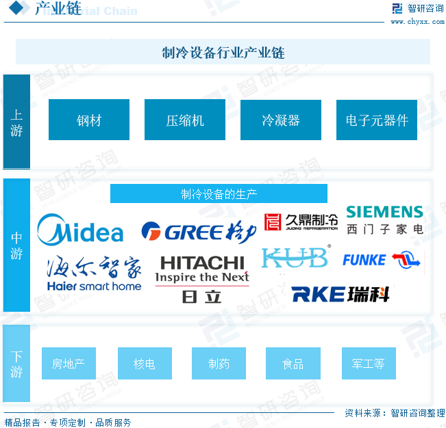 2024年中国制冷设备行业发展现状分析：行业逐渐朝节能、环保、智能化方向发展[图]