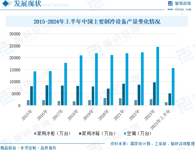 2024年中国制冷设备行业发展现状分析：行业逐渐朝节能、环保、智能化方向发展[图]