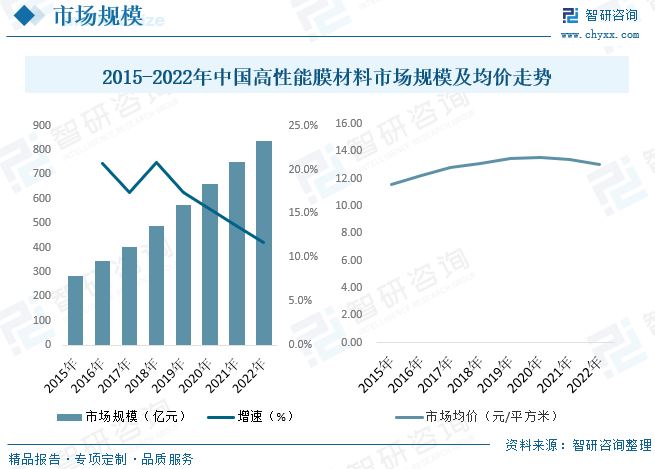 中国高性能膜材料行业供需现状分析：下游领域不断拓宽，市场前景广阔