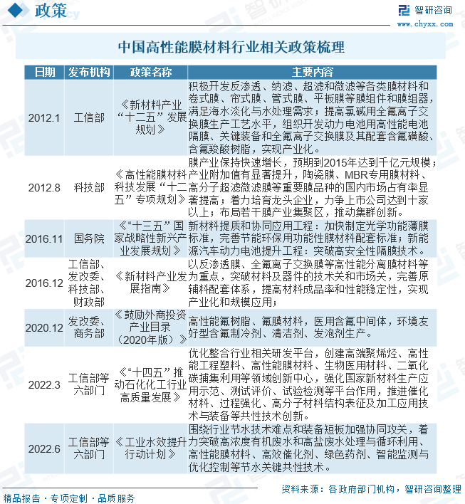 中国高性能膜材料行业供需现状分析：下游领域不断拓宽，市场前景广阔