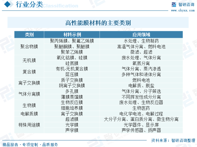 中国高性能膜材料行业供需现状分析：下游领域不断拓宽，市场前景广阔