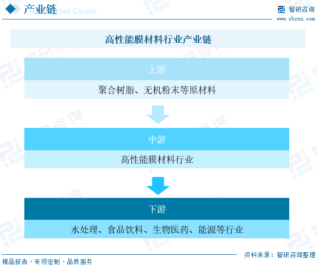 中国高性能膜材料行业供需现状分析：下游领域不断拓宽，市场前景广阔