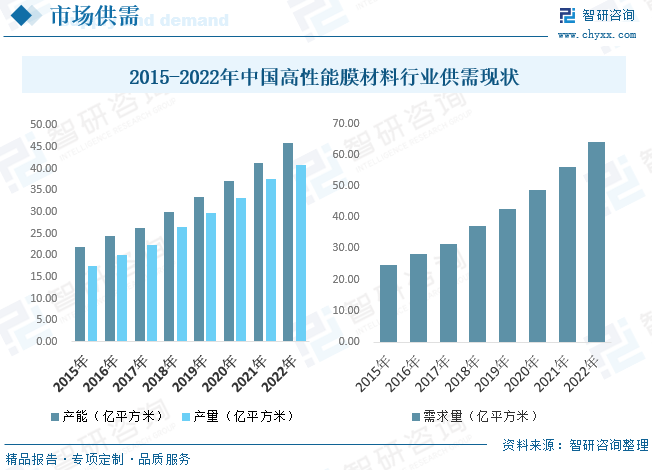 中国高性能膜材料行业供需现状分析：下游领域不断拓宽，市场前景广阔