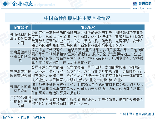 中国高性能膜材料行业供需现状分析：下游领域不断拓宽，市场前景广阔