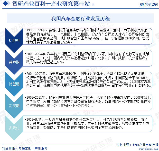 汽车金融行业发展趋势（附行业发展历程、重点企业分析、市场竞争格局分析及市场前景预测）