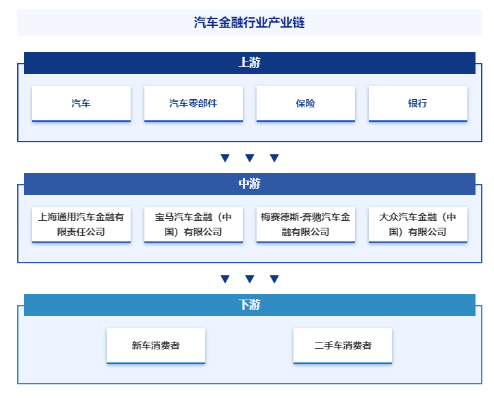 汽车金融行业发展趋势（附行业发展历程、重点企业分析、市场竞争格局分析及市场前景预测）
