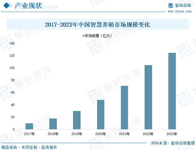 2024年中国智慧牧场行业发展现状分析：畜牧养殖智能装备研发加强，智慧牧场建设投资日益增多
