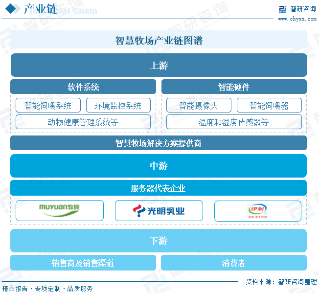 2024年中国智慧牧场行业发展现状分析：畜牧养殖智能装备研发加强，智慧牧场建设投资日益增多