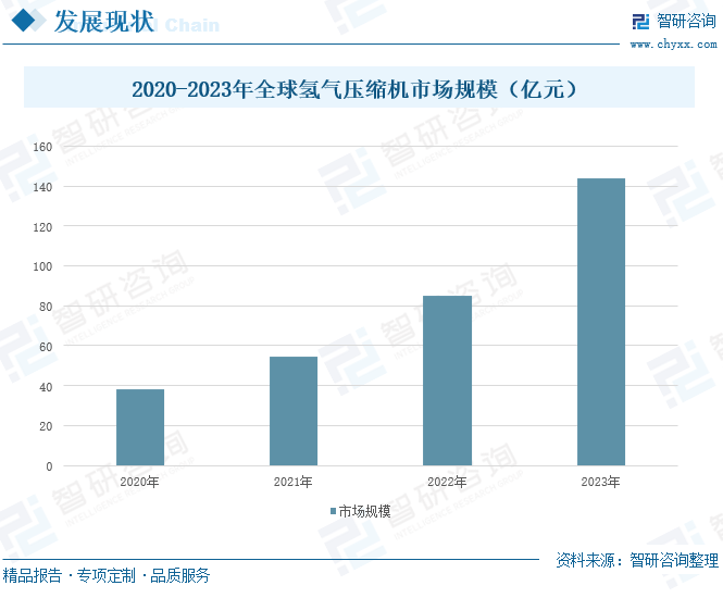 2024年中国氢气压缩机行业发展现状：氢能产业带动氢气压缩机需求增多，供给产能不断升级 [图]