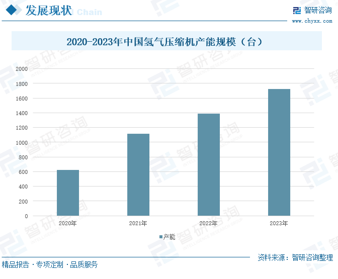 2024年中国氢气压缩机行业发展现状：氢能产业带动氢气压缩机需求增多，供给产能不断升级 [图]